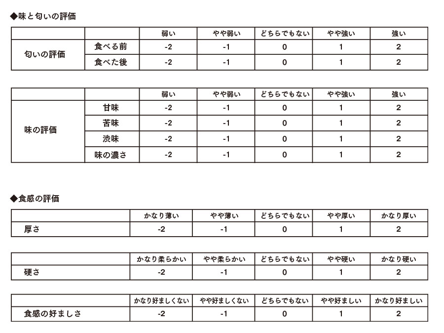 官能評価 Taste & Aroma Strategic Research Institute Co., Ltd.