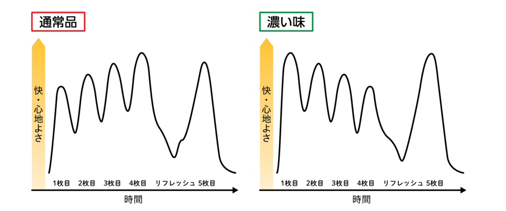 ［図１］ポテトチップスの味の濃さの違いによる連食性評価のモデル図