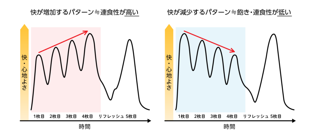 ［図２］実験結果から考えられる連食性評価のパターン