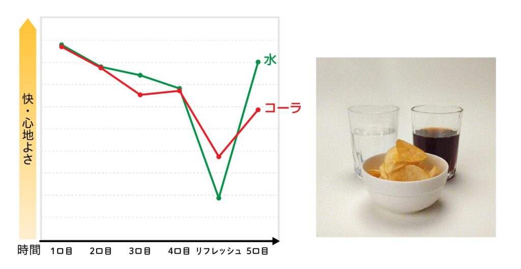 ［図3］TI曲線の各極大点を抽出した時の快・心地よさの推移